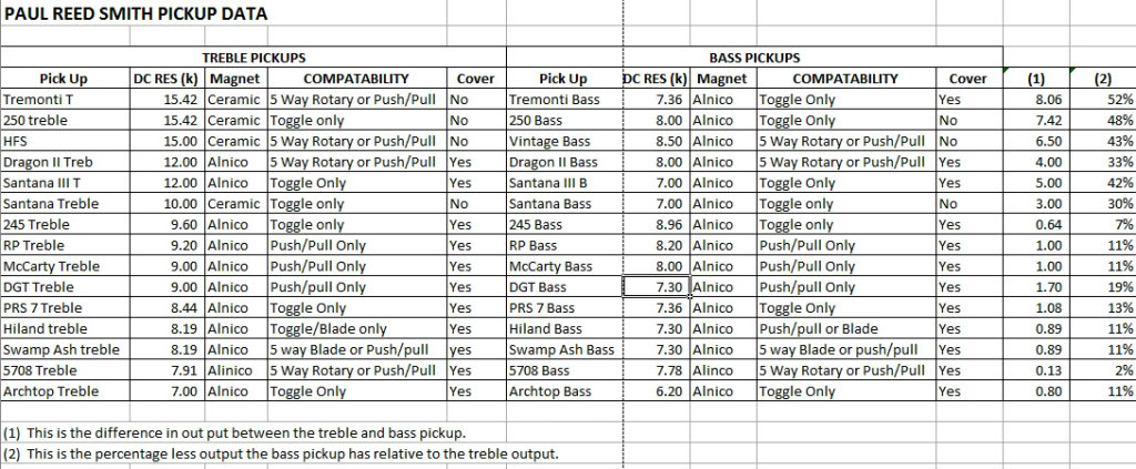 Prs Pickup Comparison Chart